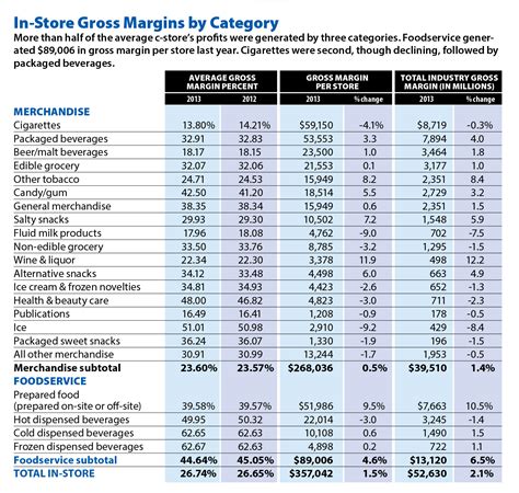 70 of retail sales, with a low average of 1. . Grocery store margins by category